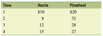 Use the following end-of-year price data to answer the following questions for the Harris and Pinwheel companies.
a. Compute the annual rates of return for each time period and for both firms.
b. Calculate both the arithmetic and the geometric mean rates of return for the entire three-year period using your annual rates of return from part a. (Note: You may assume that neither firm pays any dividends.)
c. Compute a three-year rate of return spanning the entire period (i.e., using the beginning price for Period 1 and ending price for Period 4).
d. Because the rate of return calculated in part c is a three-year rate of return, convert it to an annual rate of return using the following equation:
e. How is the annual rate of return calculated in part d related to the geometric rate of return? When you are evaluating the performance of an investment that has been held for several years, what type of average rate of return (arithmetic or geometric) should you use? Why?