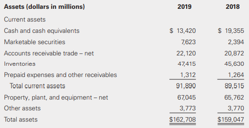 Use the following excerpt of Dragonfly Corporation’s asset balances to compute Dragonfly’s working capital and current ratio for 2019 and 2018. Comment on Dragonfly’s liquidity and changes in liquidity from 2018 to 2019. Dragonfly’s current liabilities are $89,754 million and $82,271 million in 2019 and 2018, respectively.