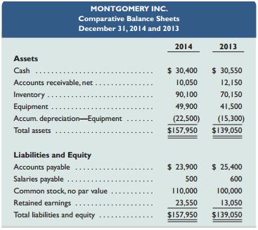 Use the following financial statements and additional information to 
(1) prepare a statement of cash flows for the year ended December 31, 2014, using the indirect method, and 
(2) analyze and briefly discuss the statement prepared in part 1 with special attention to operating activities and to the company’s cash level.



Additional Information
a. No dividends are declared or paid in 2014.
b. Issued additional stock for $10,000 cash in 2014.
c. Purchased equipment for cash in 2014; no equipment was sold in 2014.

