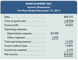 Use the following financial statements and additional information to 
(1) prepare a statement of cash flows for the year ended December 31, 2014, using the indirect method, and 
(2) analyze and briefly discuss the statement prepared in part 1 with special attention to operating activities and to the company’s cash level.



Additional Information
a. No dividends are declared or paid in 2014.
b. Issued additional stock for $10,000 cash in 2014.
c. Purchased equipment for cash in 2014; no equipment was sold in 2014.

