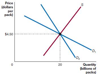 Use the following graph of the market for cigarettes to answer the questions.
a. If the government imposes a 10-cent-per-pack tax on cigarettes, will the price consumers pay rise more if the demand curve is D1 or if the demand curve is D2? Briefly explain.
b. If the government imposes a 10-cent-per-pack tax on cigarettes, will the revenue the government collects be greater if the demand curve is D1 or if the demand curve is D2? Briefly explain.
c. If the government imposes a 10-cent-per-pack tax on cigarettes, will the excess burden from the tax be greater if the demand curve is D1 or if the demand curve is D2? Briefly explain.