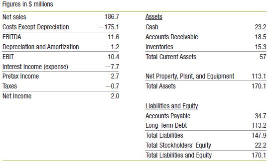 Use the following income statement and balance sheet for Global Corp.:
Assume that Global pays out 50% of its net income. Use the percent of sales method to forecast stockholders’ equity.

