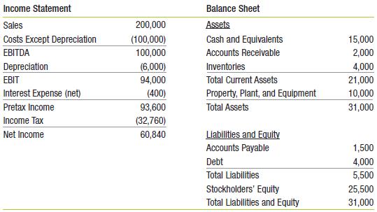 Use the following income statement and balance sheet for Jim’s Espresso:
Assume that Jim’s pays out 90% of its net income. Use the percent of sales method to forecast:
a. Stockholders’ equity
b. Accounts payable

