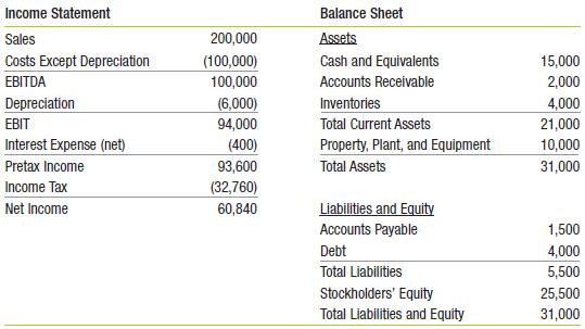 Use the following income statement and balance sheet for Jim’s Espresso:
What is the amount of net new financing needed for Jim’s?

