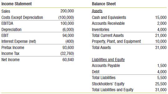 Use the following income statement and balance sheet for Jim’s Espresso:
If Jim’s adjusts its payout policy to 70% of net income, how will the net new financing change?

