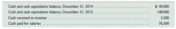 Use the following information about the cash flows of Ferron Company to prepare a complete statement of cash flows (direct method) for the year ended December 31, 2015. Use a note disclosure for any noncash investing and financing activities.