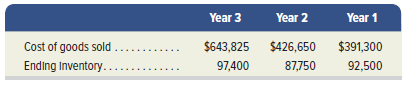Use the following information for Palmer Co. to compute inventory turnover for Year 3 and Year 2, and its days’ sales in inventory at December 31, Year 3 and Year 2. From Year 2 to Year 3, did Palmer improve its (a) inventory turnover and (b) days’ sales in inventory?