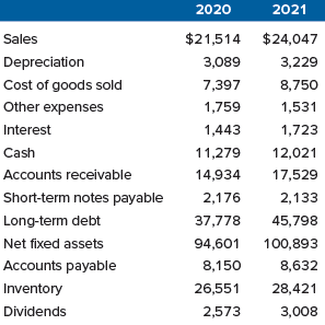 Use the following information for Taco Swell, Inc., (assume the tax rate is 21 percent):
Draw up an income statement and balance sheet for this company for 2020 and 2021.