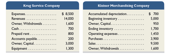 Use the following information (in random order) from a service company and from a merchandiser to compute net income. For the merchandiser, also compute gross profit, the goods available for sale, and the cost of goods sold.