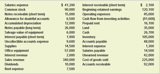 Use the following information to prepare a multistep income statement and a classified balance sheet for Chun Equipment Co. for 2018.