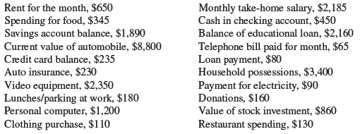 Use the following items to determine the total assets, total liabilities, net worth, total cash inflows, and total cash outflows.
a. Total assets $
b. Total liabilities $
c. Net worth $
d. Total cash inflows $
e. Total cash outflows $