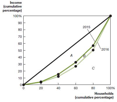 Use the following Lorenz curve graph to answer the questions.
a. Did the distribution of income become more equal in 2016 than it was in 2015, or did it become less equal? Briefly explain.
b. If area A 5 2,150, area B 5 250, and area C = 2,600, calculate the Gini coefficient for 2015 and the Gini coefficient for 2016.