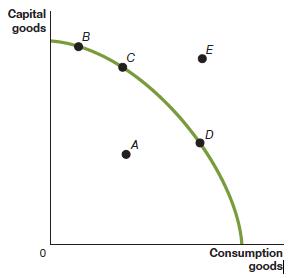 Use the following production possibilities frontier for a country to answer the questions.
a. Which point or points are unattainable? Briefly explain why.
b. Which point or points are efficient? Briefly explain why.
c. Which point or points are inefficient? Briefly explain why.
d At which point is the country’s future growth rate likely to be the highest? Briefly explain why.