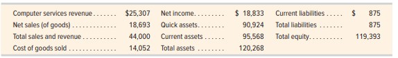 Use the following selected data from Business Solutions’ income statement for the three months ended March 31, 2022, and from its March 31, 2022, balance sheet to complete the requirements.
Required
1. Compute the gross margin ratio (both with and without services revenue) and net profit margin ratio (round the percent to one decimal).
2. Compute the current ratio and acid-test ratio (round to one decimal).
3. Compute the debt ratio and equity ratio (round the percent to one decimal).
4. What percent of its assets are current? What percent are long term? Round percents to one decimal.