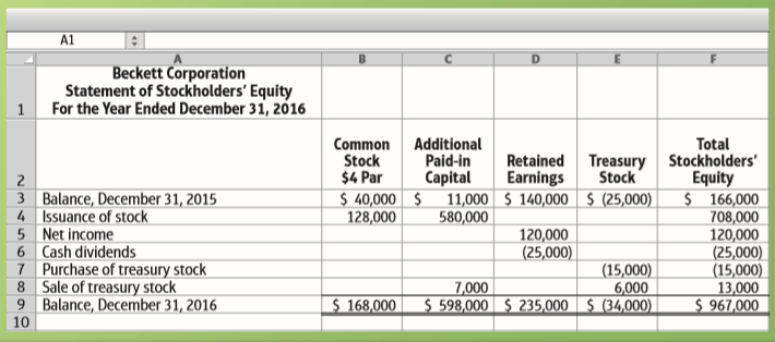 Use the following statement of stockholders’ equity to answer the following questions about Beckett Corporation:
1. How much cash did the issuance of common stock bring in during 2016?
2. How much in dividends did Beckett declare during 2016?
3. What was the effect of the dividends on Beckett’s retained earnings? On total paid-in capital? On total stockholders’ equity? On total assets?
4. What was the cost of the treasury stock that Beckett purchased during 2016?
5. What was the cost of the treasury stock that Beckett sold during the year? For how much did Beckett sell the treasury stock during 2016?
6. How much was Beckett’s net income? 7. What is Beckett’s total stockholders’ equity as of December 31, 2016?
