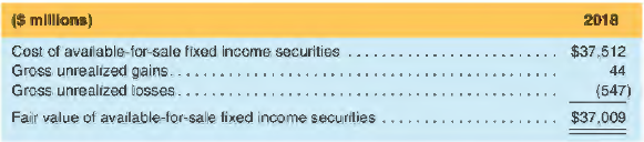 Use the following year-end footnote information from Cisco Systems, Inc. 's I 0-K report to answer parts a and b.
a. At what amount is its available-for-sale investments reported on Cisco's 20 18 balance sheet?
Explain.
b. How is its net unrealized loss of $503 million ($44 mill ion - $547 million) reported by Cisco in its financial statements?