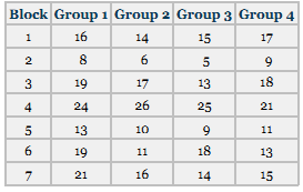 Use the Friedman test to determine whether the treatment groups come from different populations. Let alpha be .05.