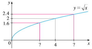 Use the given graph of f(x) = √x to find a number such that if |x - 4| < δ then |x − 2 |< 0.4