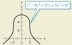 Use the graph to answer the questions.
Which is greater, the slope of the tangent line at x = -3 3 or the slope of the tangent line at x = -1?
Estimate the point(s) where the graph has a vertical tangent line.
Estimate the point(s) where the graph has a horizontal tangent line.