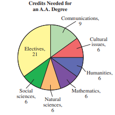 Use the graph to determine the truth value of each simple statement. Then
determine the truth value of the compound statement.The following graph shows the number of credits in various categories needed by Jose to earn his Associate in Arts degree from Van Pelt University.
The number of communications credits needed is more than the number of mathematics credits needed and the number of cultural issues credits needed is equal to the number of
humanities credits needed, if and only if the number of social sciences credits needed is more than the number of natural sciences credits needed.