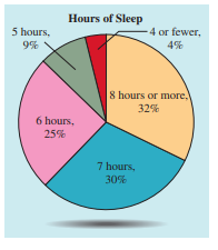 Use the graph, which shows the number of hours Americans sleep, to determine the truth value of each simple statement. Then determine the truth value of the compound statement.
Over one-half of Americans get 7 or fewer hours of sleep each night, and over one-quarter get 6 or fewer hours of sleep each night.