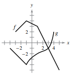 Use the graphs of f and g to evaluate each expression. If the result is undefined, explain why.
a. ( f ∘ g)(3)
b. g(f(2))
c. g(f(5))
d. (f ∘ g)(−3)
e. (g ∘ f)(−1)
f. f(g(−1))