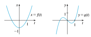 Use the graphs of x = f(t) and y = t(t) to sketch the parametric curve x = f(t), y = t(t). Indicate with arrows the direction in which the curve is traced as t increases.