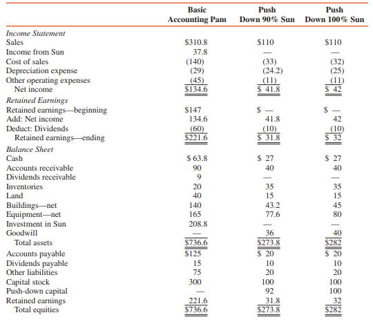 Use the information and assumptions from Problem P 11-9 for this problem. The accompanying financial statements are for Pam and Sun Corporations, one year after the acquisition. Note that Sun’s statements are presented first under 90 percent push-down accounting, and then under 100 percent push-down accounting.
Sun mailed a check to Pam on December 31, 2017, to settle an account payable of $8,000. Pam received the check in 2018. The $8,000 amount is included in Pam’s December 31, 2017, accounts receivable.
Pam Corporation and Sun Corporation Comparative financial statements with Push-Down Accounting at and for the Year Ended December 31, 2017 (in Thousands)
REQUIRED:
Prepare consolidation workpapers for Pam Corporation and Subsidiary for the year ended December 31, 2017, under (a) 90 percent push-down accounting and (b) 100 percent push-down accounting.
Problem P 11-9
Pam Corporation paid $180,000 cash for a 90 percent interest in Sun Corporation on January 1, 2017, when Sun’s stockholders’ equity consisted of $100,000 capital stock and $20,000 retained earnings. Sun Corporation’s balance sheets at book value and fair value on December 31, 2016, are as follows (in thousands):
ADDITIONAL INFORMATION:
1. The amortization periods for the fair value/book value differentials at the time of acquisition are as follows:
Overvalued inventories (sold in 2017)............................. $10,000
Undervalued buildings (10-year useful lives)................... 20,000
Undervalued equipment (5-year useful lives).................. 30,000
Goodwill......................................................................... Remainder
2. Pam uses the equity method to account for its interest in Sun.