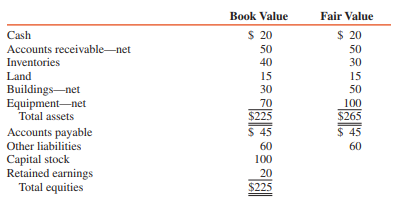 Use the information and assumptions from Problem P 11-9 for this problem. The accompanying financial statements are for Pam and Sun Corporations, one year after the acquisition. Note that Sun’s statements are presented first under 90 percent push-down accounting, and then under 100 percent push-down accounting.
Sun mailed a check to Pam on December 31, 2017, to settle an account payable of $8,000. Pam received the check in 2018. The $8,000 amount is included in Pam’s December 31, 2017, accounts receivable.
Pam Corporation and Sun Corporation Comparative financial statements with Push-Down Accounting at and for the Year Ended December 31, 2017 (in Thousands)
REQUIRED:
Prepare consolidation workpapers for Pam Corporation and Subsidiary for the year ended December 31, 2017, under (a) 90 percent push-down accounting and (b) 100 percent push-down accounting.
Problem P 11-9
Pam Corporation paid $180,000 cash for a 90 percent interest in Sun Corporation on January 1, 2017, when Sun’s stockholders’ equity consisted of $100,000 capital stock and $20,000 retained earnings. Sun Corporation’s balance sheets at book value and fair value on December 31, 2016, are as follows (in thousands):
ADDITIONAL INFORMATION:
1. The amortization periods for the fair value/book value differentials at the time of acquisition are as follows:
Overvalued inventories (sold in 2017)............................. $10,000
Undervalued buildings (10-year useful lives)................... 20,000
Undervalued equipment (5-year useful lives).................. 30,000
Goodwill......................................................................... Remainder
2. Pam uses the equity method to account for its interest in Sun.
