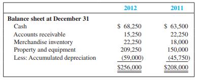 Use the information concerning HiDefFilms , Inc., provided in Problem 13-1 to fulfill the following requirements.
Required:
1. Prepare the statement of cash flows using the direct method for the year ended December 31, 2012.
2. Based on the cash flow statement, write a short paragraph explaining the major sources and uses of cash by HiDef Films during 2012
Data from Problem 13-1
HiDefFilms , Inc., is developing its annual financial statements at December 31, 2012. The statements are complete except for the statement of cash flows. The completed comparative balance sheets and income statement are summarized as follows:
Additional Data:
a. Bought equipment for cash, $59,250.
b. Paid $11,500 on the long-term note payable.
c. Issued new shares of stock for $32,600 cash.
d. Dividends of $12,650 were declared and paid.
e. Other expenses all relate to wages.
f. Accounts payable includes only inventory purchases made on credit.