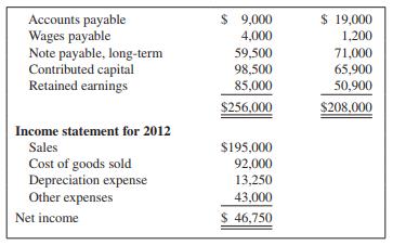 Use the information concerning HiDefFilms , Inc., provided in Problem 13-1 to fulfill the following requirements.
Required:
1. Prepare the statement of cash flows using the direct method for the year ended December 31, 2012.
2. Based on the cash flow statement, write a short paragraph explaining the major sources and uses of cash by HiDef Films during 2012
Data from Problem 13-1
HiDefFilms , Inc., is developing its annual financial statements at December 31, 2012. The statements are complete except for the statement of cash flows. The completed comparative balance sheets and income statement are summarized as follows:
Additional Data:
a. Bought equipment for cash, $59,250.
b. Paid $11,500 on the long-term note payable.
c. Issued new shares of stock for $32,600 cash.
d. Dividends of $12,650 were declared and paid.
e. Other expenses all relate to wages.
f. Accounts payable includes only inventory purchases made on credit.