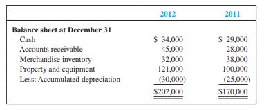 Use the information concerning Ingersol Construction Supply Company provided in Alternate Problem 13-1 to fulfill the following requirements.

Required:
1. Prepare the statement of cash flows using the direct method for the year ended December 31, 2012.
2. Evaluate the statement of cash flows.

Data from Alternate Problem 13-1
Ingersol Construction Supply Company is developing its annual financial statements at December 31, 2012. The statements are complete except for the statement of cash flows. The completed comparative balance sheets and income statement are summarized as follows:



Additional Data:
a. Bought equipment for cash, $21,000.
b. Paid $6,000 on the long-term note payable.
c. Issued new shares of stock for $16,000 cash.
d. Dividends of $15,000 were declared and paid in cash.
e. Other expenses included depreciation, $5,000; wages, $20,000; taxes, $6,000; and other, $6,800.
f. Accounts payable includes only inventory purchases made on credit. Because there are no liability accounts relating to taxes or other expenses, assume that these expenses were fully paid in cash.


