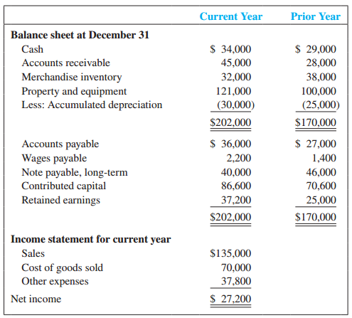 Use the information concerning Ingersol Construction Supply Company provided in Alternate Problem 1 to fulfill the following requirements.
Data from Problem 1:
Ingersol Construction Supply Company is developing its annual financial statements at December 31, current year. The statements are complete except for the statement of cash flows. The completed comparative balance sheets and income statement are summarized as follows:
Additional Data:
a. Bought equipment for cash, $21,000.
b. Paid $6,000 on the long-term note payable.
c. Issued new shares of stock for $16,000 cash.
d. Dividends of $15,000 were declared and paid in cash.
e. Other expenses included depreciation, $5,000; wages, $20,000; taxes, $6,000; and other, $6,800.
f. Accounts payable includes only inventory purchases made on credit. Because there are no liability accounts relating to taxes or other expenses, assume that these expenses were fully paid in cash.
Required:
1. Prepare the statement of cash flows using the direct method for the year ended December 31, current year.
2. Evaluate the statement of cash flows.