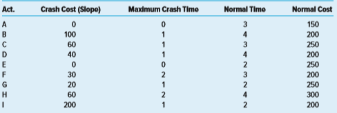 Use the information contained below to compress one time unit per move using the least cost method. Reduce the schedule until you reach the crash point of the network. For each move identify what activity (ies) was crashed, the adjusted total cost, and explain your choice if you have to choose between activities that cost the same.
If the indirect cost for each duration are $1,500 for 17 weeks, $1,450 for 16 weeks, $1,400 for 15 weeks, $1,350 for 14 weeks, $1,300 for 13 weeks, $1,250 for 12 weeks, $1,200 for 11 weeks, and $1,150 for 10 weeks, what is the optimum cost-time schedule for the project? What is the cost?