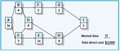 Use the information contained below to compress one time unit per move using the least cost method. Reduce the schedule until you reach the crash point of the network. For each move identify what activity (ies) was crashed, the adjusted total cost, and explain your choice if you have to choose between activities that cost the same.
If the indirect cost for each duration are $1,500 for 17 weeks, $1,450 for 16 weeks, $1,400 for 15 weeks, $1,350 for 14 weeks, $1,300 for 13 weeks, $1,250 for 12 weeks, $1,200 for 11 weeks, and $1,150 for 10 weeks, what is the optimum cost-time schedule for the project? What is the cost?