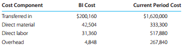 Use the information for Octavia Corp. in Problem 56, except assume that the company uses FIFO costing. Prepare, in good form, a FIFO cost of production report for the Curing Department for May 2010.
Data given in Problem 56:
Octavia Corp.’s products are manufactured in three separate departments: Molding, Curing, and Finishing. Materials are introduced in Molding; additional material is added in Curing. The following information is available for the Curing Department for May 2010:
Beginning WIP Inventory (degree of completion: transferred in,
100%; direct material, 80%; direct labor, 40%; overhead, 30%) …….8,000 units
Transferred in from Molding 40,000 units
Ending WIP Inventory (degree of completion: transferred in, 100%;
direct material, 70%; direct labor, 50%; overhead, 40%) ………………4,000 units
Transferred to Finishing …………………………………………………………………….? units
Prepare, in good form, a weighted average cost of production report for the Curing Department for May 2010.