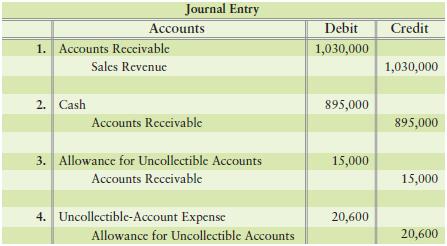 Use the information from the journal entries of Chocolate Passion, Inc., to answer the following questions:


Requirements
1. Start with Accounts Receivable’s beginning balance ($35,000), and then post to the Accounts Receivable T-account. How much do Chocolate Passion’s customers owe the company at December 31, 2013?
2. Start with the Allowance account’s beginning credit balance ($7,220), and then post to the Allowance for Uncollectible Accounts T-account. How much of the receivables at December 31, 2013, does Chocolate Passion expect not to collect?
3. At December 31, 2013, how much cash does Chocolate Passion expect to collect on its accounts receivable?

