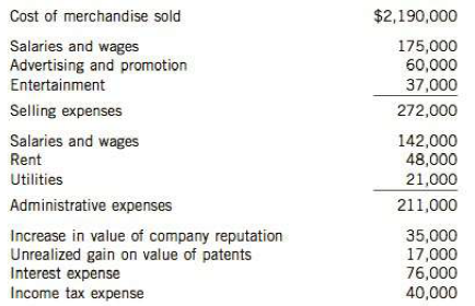 Use the information in BE4-9 to prepare a multiple-step income statement for Taylor Corporation, showing expenses by function.
Taylor Corporation had net sales revenue of 52,780,000 and investment revenue of$103,000 in 2014. Other items pertaining to 2014 were as follows:
In Be4-9
Taylor has 10,000 common shares outstanding. Prepare a single-step income statement showing expenses by nature.
Include calculation of EPS.

