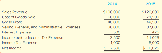 Use the information in E13-3 to complete the following requirement.
Required:
Compute the times interest earned ratios for 2016 and 2015. In your opinion, does Computer Tycoon generate sufficient net income (before taxes and interest) to cover the cost of debt financing?
Data from M13-3:
According to the producer price index database maintained by the Bureau of Labor Statistics, the average cost of computer equipment fell 3.8 percent between January and December 2016. Let’s see whether these changes are reflected in the income statement of Computer Tycoon Inc. for the year ended December 31, 2016.