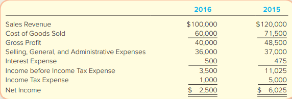 Use the information in E13-3 to complete the following requirements.
Required:
1. Compute the gross profit percentage for each year (rounded to one decimal place). Assuming that the change from 2015 to 2016 is the beginning of a sustained trend, is Computer Tycoon likely to earn more or less gross profit from each dollar of sales in 2017?
2. Compute the net profit margin for each year (expressed as a percentage with one decimal place). Given your calculations here and in requirement 1, explain whether Computer Tycoon did a better or worse job of controlling operating expenses in 2016 relative to 2015.
3. Computer Tycoon reported average net fixed assets of $54,200 in 2016 and $45,100 in 2015. Compute the fixed asset turnover ratios for both years (round to two decimal places). Did the company better utilize its investment in fixed assets to generate revenues in 2016 or 2015?
4. Computer Tycoon reported average stockholders’ equity of $54,000 in 2016 and $40,800 in 2015. The company has not issued preferred stock. Compute the return on equity ratios for both years (expressed as a percentage with one decimal place). Did the company generate greater returns for stockholders in 2016 than in 2015?
Data from M13-3:
According to the producer price index database maintained by the Bureau of Labor Statistics, the average cost of computer equipment fell 3.8 percent between January and December 2016. Let’s see whether these changes are reflected in the income statement of Computer Tycoon Inc. for the year ended December 31, 2016.