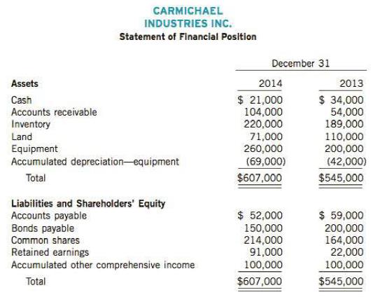 Use the information in E5-14 for Carmichael Industries.
Information from E5-14o

Instructions
(a) Calculate the current and acid test ratios for 2013 and 2014.
(b) Calculate Carmichael's current cash debt coverage ratio for 2014.
(c) Based on the analyses in (a) and (b), comment on Carmichael's liquidity and financial flexibility.

