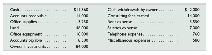 Use the information in Exercise 1-15 to prepare an October 31 statement of cash flows for Ernst Consulting. Also assume the following:
a. The owner’s initial investment consists of $38,000 cash and $46,000 in land.
b. The company’s $18,000 equipment purchase is paid in cash.
c. The accounts payable balance of $8,500 consists of the $3,250 office supplies purchase and $5,250 in employee salaries yet to be paid.
d. The company’s rent, telephone, and miscellaneous expenses are paid in cash.
e. No cash has been collected on the $14,000 consulting fees earned.
Data from Exercise 1-15