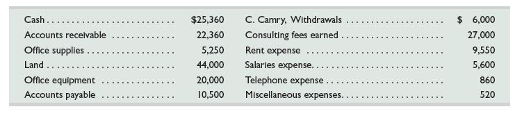 Use the information in Exercise 2-16 to prepare an August statement of owner’s equity for Help Today; begin with C. Camry, Capital, July 31 of $0. (The owner invested $102,000 cash in the company on August 1.)
Data from Exercise 2-16