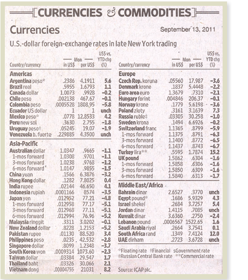 Use the information in Figure 31.1 to answer the following questions:
a. What is the six-month forward rate for the Japanese yen in yen per U.S. dollar? Is the yen selling at a premium or a discount? Explain.
b. What is the three-month forward rate for British pounds in U.S. dollars per pound? Is the dollar selling at a premium or a discount? Explain.
c. What do you think will happen to the value of the dollar relative to the yen and the pound, based on the information in the figure? Explain.

