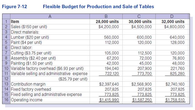 Use the information in Figure 7-12 of the chapter.
Required: 
Prepare flexible budgets for the production and sale of 29,000 units and 31,000, respectively.

