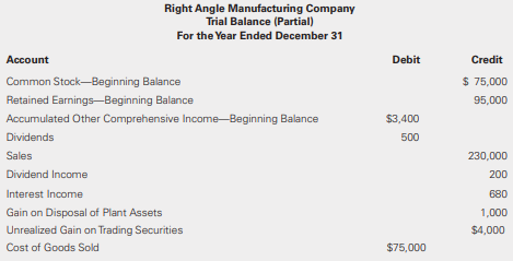 Use the information in P5-3 for Right Angle Manufacturing Company and the following additional information provided to complete the requirements. Right Angle issued $20,000 of no-par common stock in the current year. The company also repurchased $15,000 of its shares at the end of the reporting period. The company is subject to a 40% income tax rate. The beginning balance of common stock (no par) was $75,000.
Data From P5-3:
Required:
a. Prepare a statement of stockholders’ equity for the year ended December 31.
b. Prepare a partial balance sheet to show the ending balances in the stockholders’ equity section