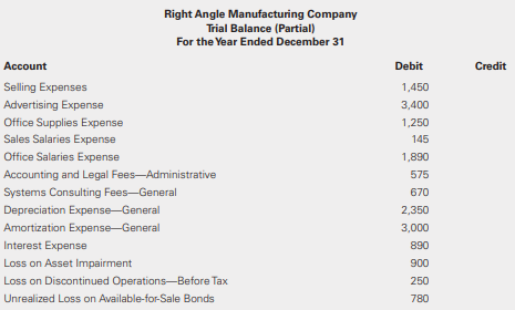 Use the information in P5-3 for Right Angle Manufacturing Company and the following additional information provided to complete the requirements. Right Angle issued $20,000 of no-par common stock in the current year. The company also repurchased $15,000 of its shares at the end of the reporting period. The company is subject to a 40% income tax rate. The beginning balance of common stock (no par) was $75,000.
Data From P5-3:
Required:
a. Prepare a statement of stockholders’ equity for the year ended December 31.
b. Prepare a partial balance sheet to show the ending balances in the stockholders’ equity section