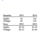 Use the information in Problem 20 to calculate the chained-dollar real GDP in 2014 expressed in 2013 dollars.
Problem 20:
An economy produces only apples and oranges. The base year is 2013, and the table gives the quantities produced and the prices.
