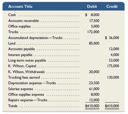 Use the information in the adjusted trial balance reported in Exercise 4-11 to prepare Wilson Trucking Company’s classified balance sheet as of December 31, 2015.
Adjusted Trial Balance Report from Exercise 4-11: