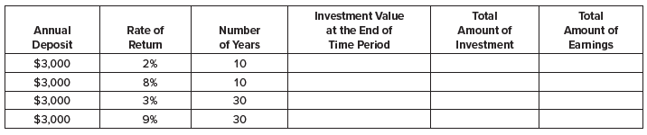 Use the information in the Figure It Out! box earlier in this chapter to complete the following table.